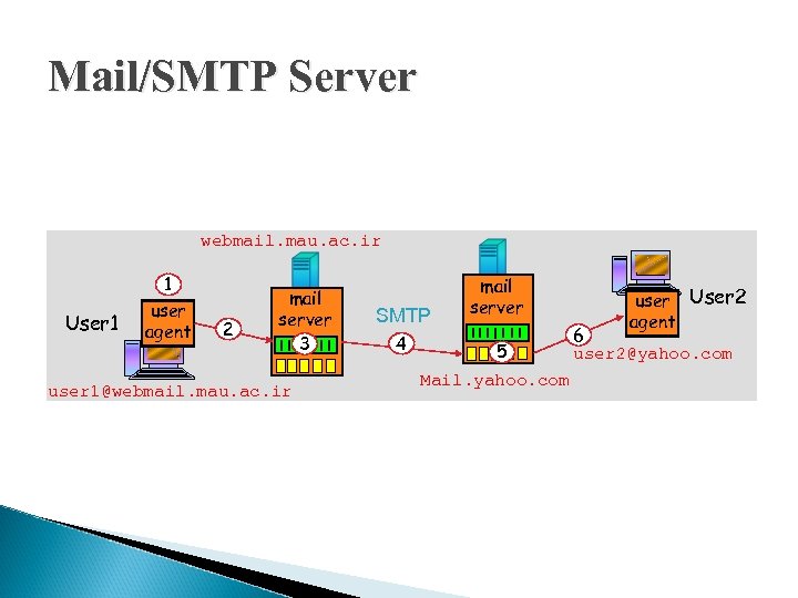 Mail/SMTP Server webmail. mau. ac. ir User 1 1 user agent 2 mail server