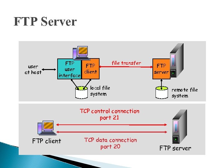 FTP Server user at host FTP user client interface file transfer local file system