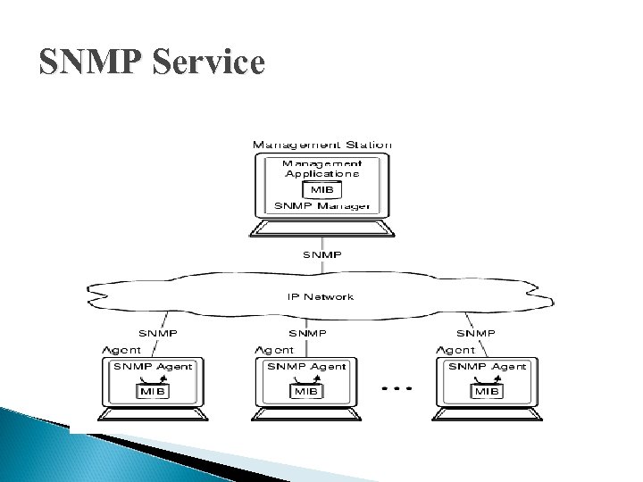 SNMP Service 