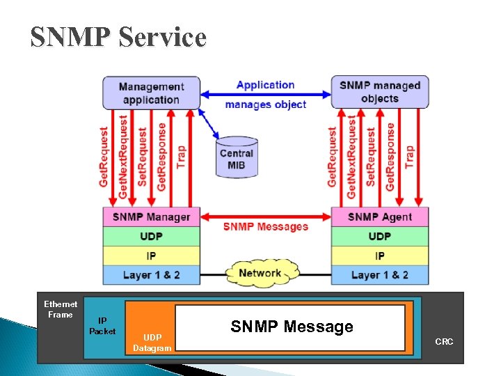 SNMP Service Ethernet Frame IP Packet UDP Datagram SNMP Message CRC 
