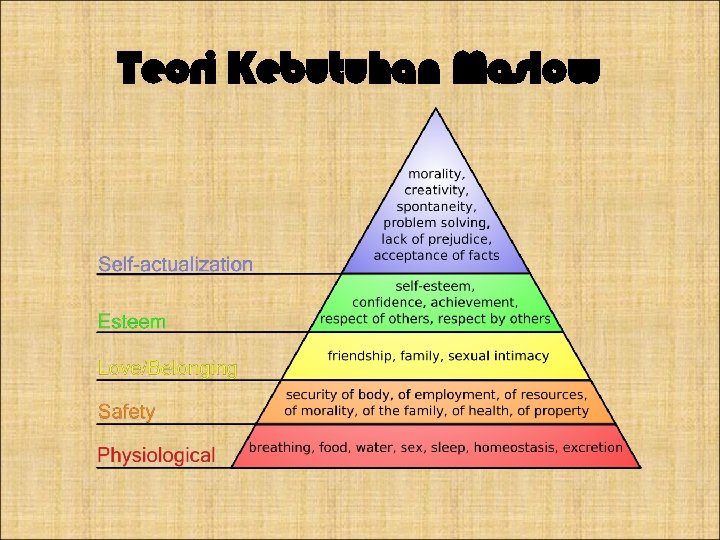 Teori Kebutuhan Maslow 