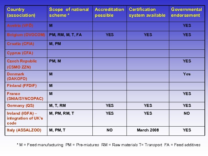 Country (association) Scope of national scheme * Austria (VFÖ) M Belgium (OVOCOM) PM, RM,