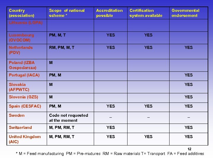 Country (association) Scope of national scheme * Accreditation possible Certification system available Governmental endorsement