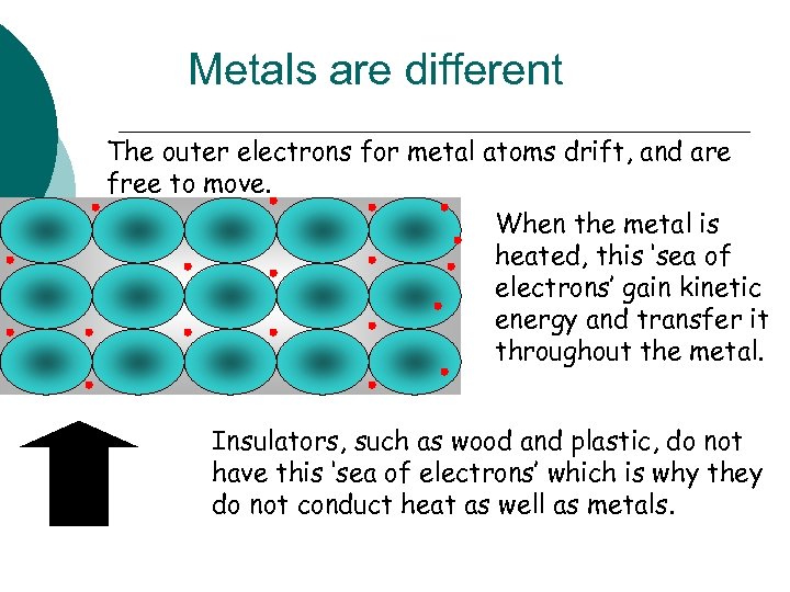 Metals are different The outer electrons for metal atoms drift, and are free to