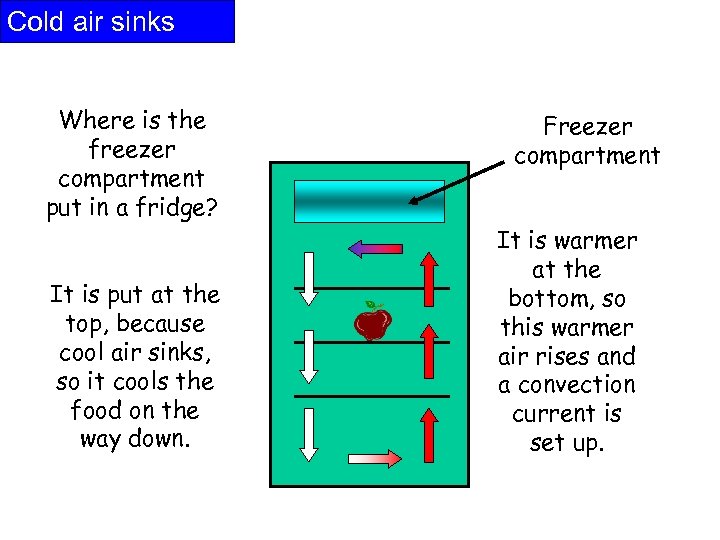 Cold air sinks Where is the freezer compartment put in a fridge? It is