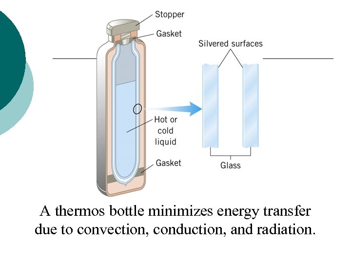 A thermos bottle minimizes energy transfer due to convection, conduction, and radiation. 