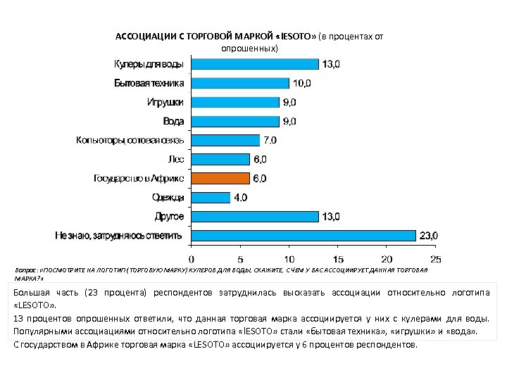 АССОЦИАЦИИ С ТОРГОВОЙ МАРКОЙ «l. ESOTO» (в процентах от опрошенных) Вопрос: «ПОСМОТРИТЕ НА ЛОГОТИП
