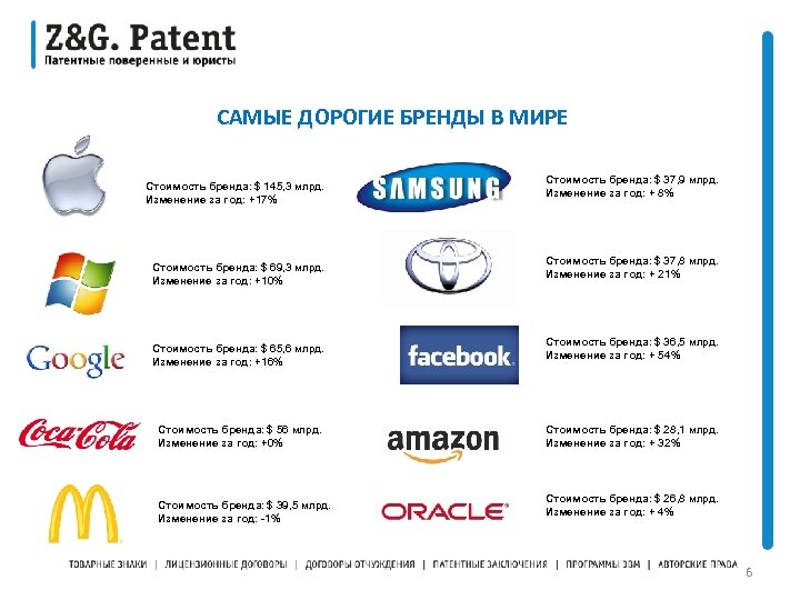  САМЫЕ ДОРОГИЕ БРЕНДЫ В МИРЕ Стоимость бренда: $ 145, 3 млрд. Изменение за