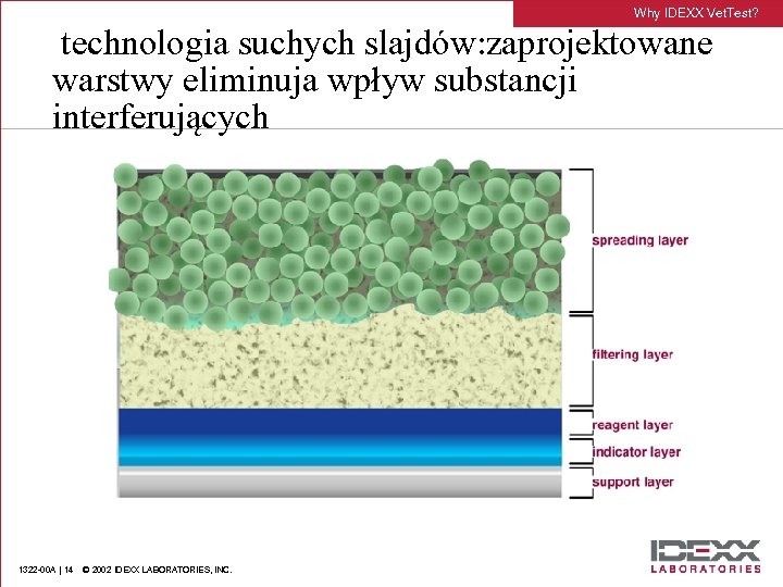 Why IDEXX Vet. Test? technologia suchych slajdów: zaprojektowane warstwy eliminuja wpływ substancji interferujących 1322