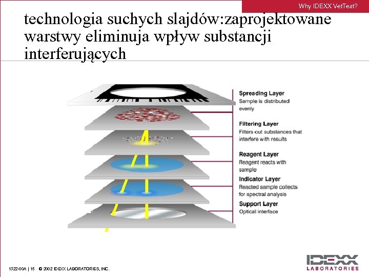 Why IDEXX Vet. Test? technologia suchych slajdów: zaprojektowane warstwy eliminuja wpływ substancji interferujących 1322