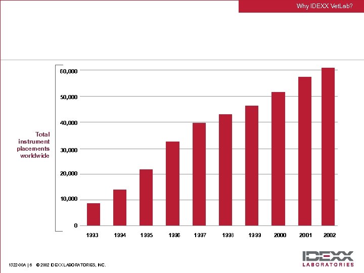 Why IDEXX Vet. Lab? 60, 000 50, 000 40, 000 Total instrument placements worldwide