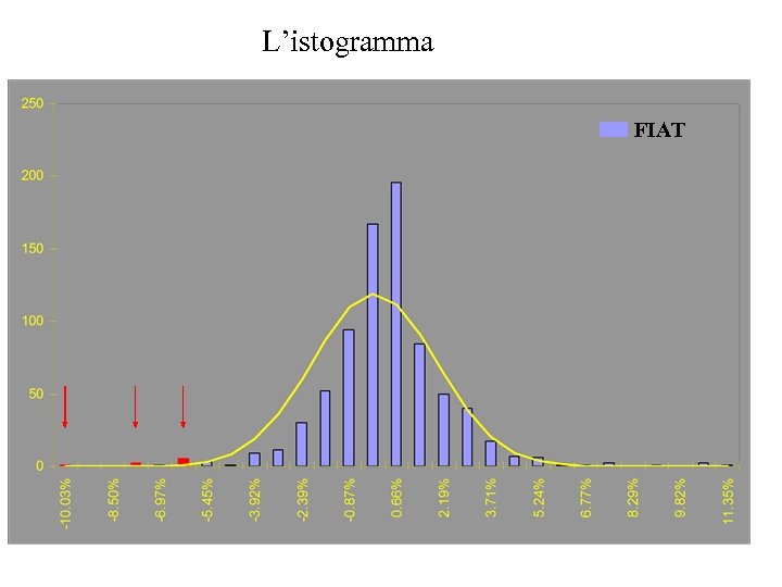 L’istogramma FIAT 