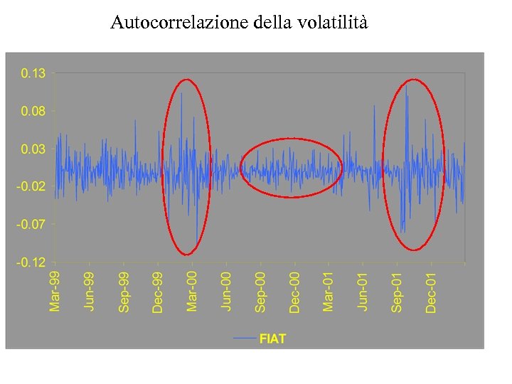 Autocorrelazione della volatilità 