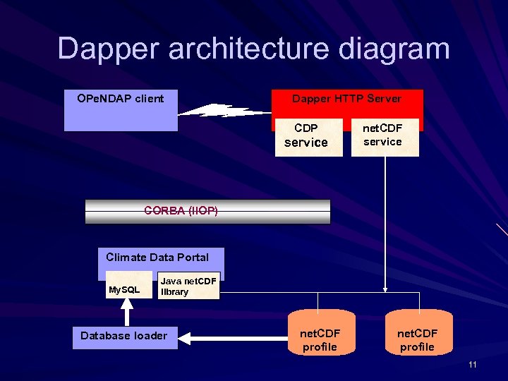 Dapper architecture diagram OPe. NDAP client Dapper HTTP Server CDP service net. CDF service