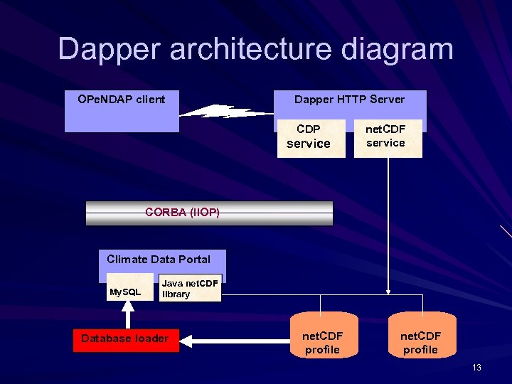 Dapper architecture diagram OPe. NDAP client Dapper HTTP Server CDP service net. CDF service