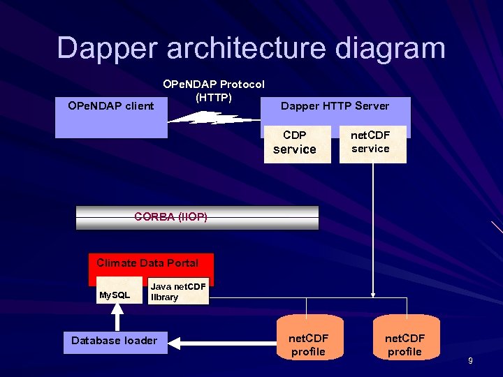 Dapper architecture diagram OPe. NDAP client OPe. NDAP Protocol (HTTP) Dapper HTTP Server CDP