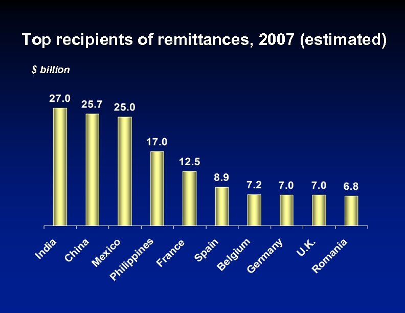 Top recipients of remittances, 2007 (estimated) $ billion 