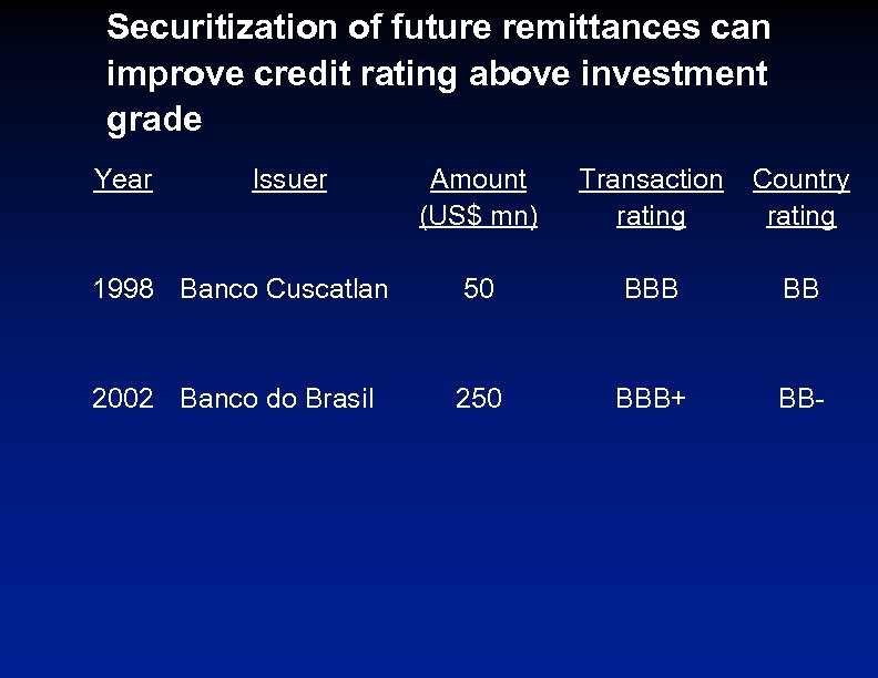 Securitization of future remittances can improve credit rating above investment grade Year Issuer Amount
