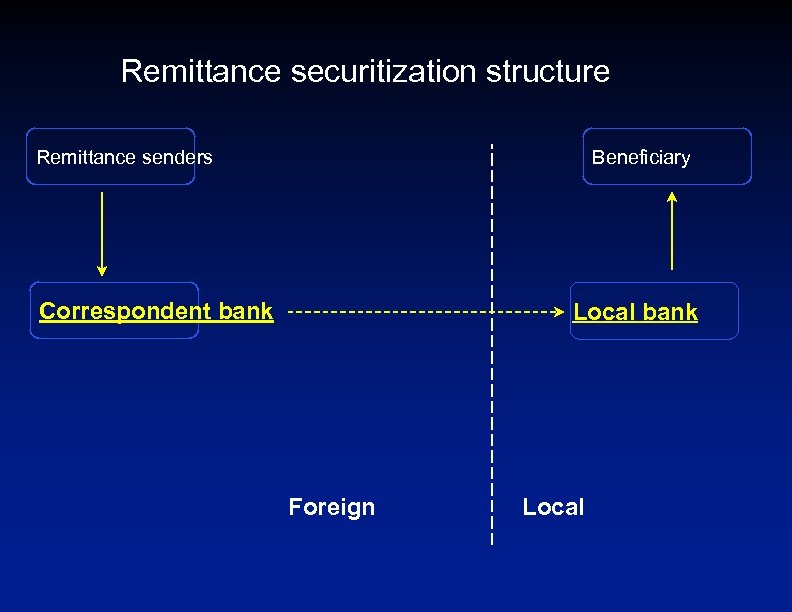Remittance securitization structure Remittance senders Beneficiary Correspondent bank Local bank Foreign Local 