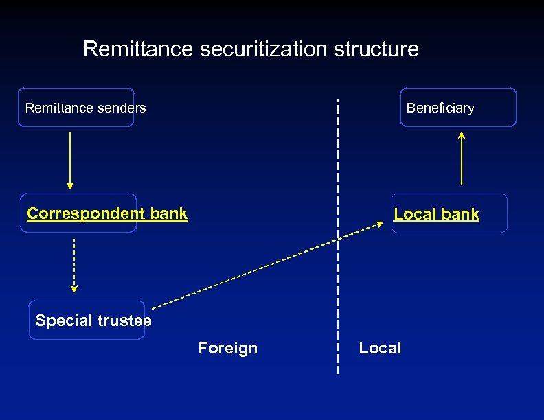 Remittance securitization structure Remittance senders Beneficiary Correspondent bank Local bank Special trustee Foreign Local