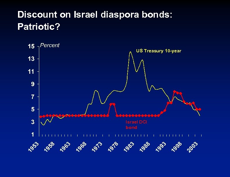Discount on Israel diaspora bonds: Patriotic? US Treasury 10 -year Israel DCI bond 
