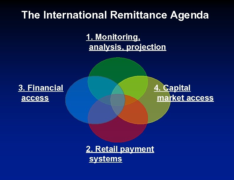 The International Remittance Agenda 1. Monitoring, analysis, projection 3. Financial access 4. Capital market
