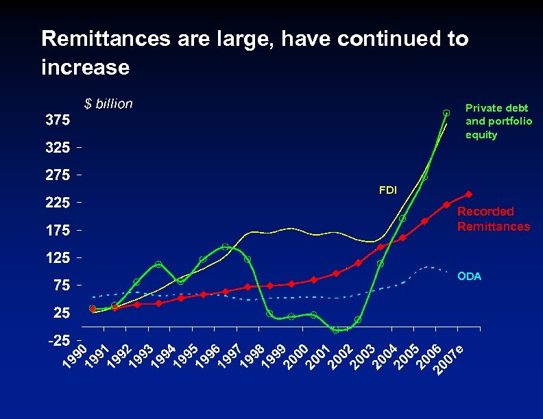 Remittances are large, have continued to increase Private debt and portfolio equity FDI Recorded
