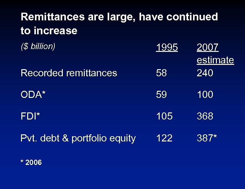 Remittances are large, have continued to increase ($ billion) 1995 Recorded remittances 58 2007