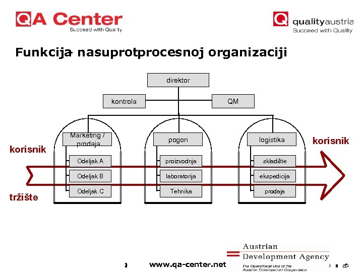 Funkcija nasuprotprocesnoj organizaciji direktor kontrola korisnik Marketing / prodaja QM pogon logistika Odeljak A