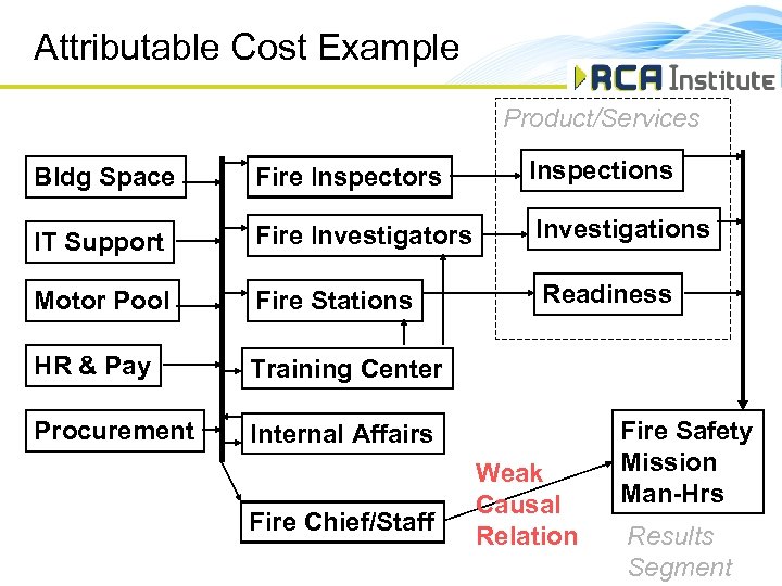 Attributable Cost Example Product/Services Bldg Space Fire Inspectors Inspections IT Support Fire Investigators Investigations