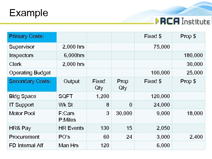 Example Primary Costs: Fixed $ Prop $ Supervisor 2, 000 hrs 75, 000 Inspectors