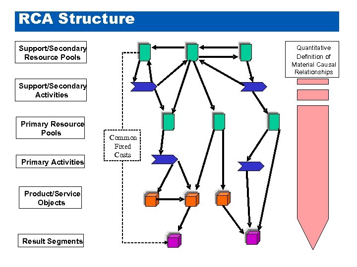 RCA Structure for Marginal Costing Quantitative Definition of Material Causal Relationships Support/Secondary Resource Pools