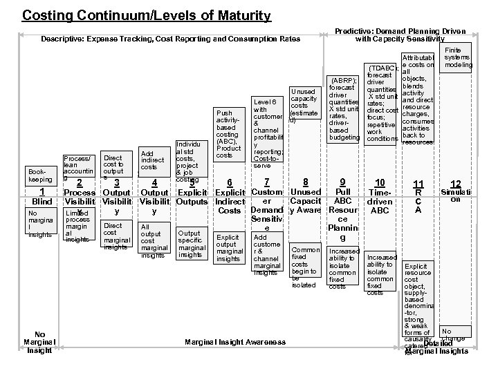 Costing Continuum/Levels of Maturity Predictive: Demand Planning Driven with Capacity Sensitivity Descriptive: Expense Tracking,
