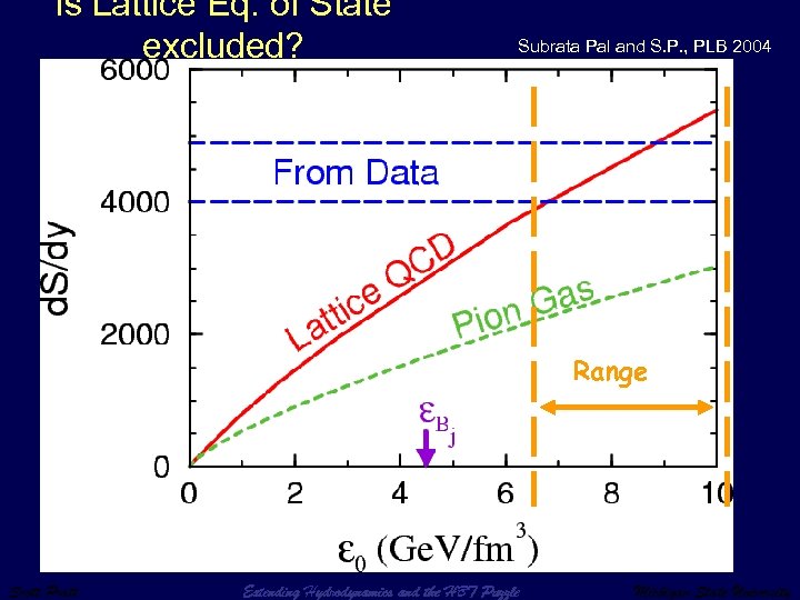 Is Lattice Eq. of State excluded? Subrata Pal and S. P. , PLB 2004