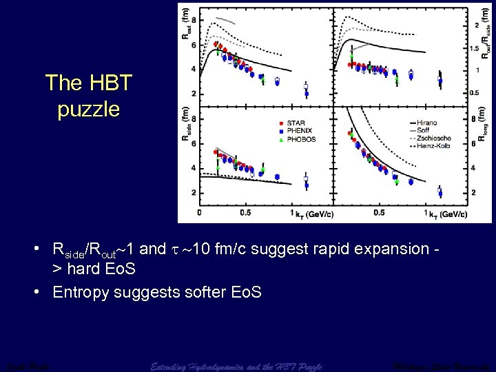 The HBT puzzle • Rside/Rout 1 and 10 fm/c suggest rapid expansion > hard