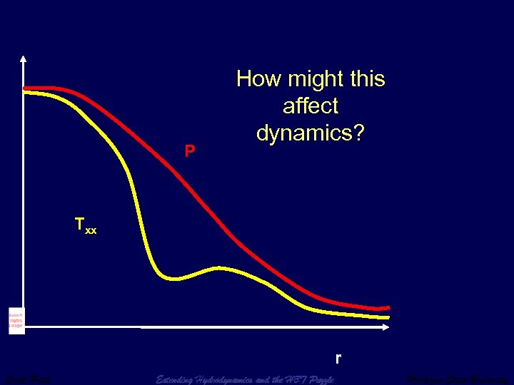 P How might this affect dynamics? Txx r Scott Pratt Extending Hydrodynamics and the
