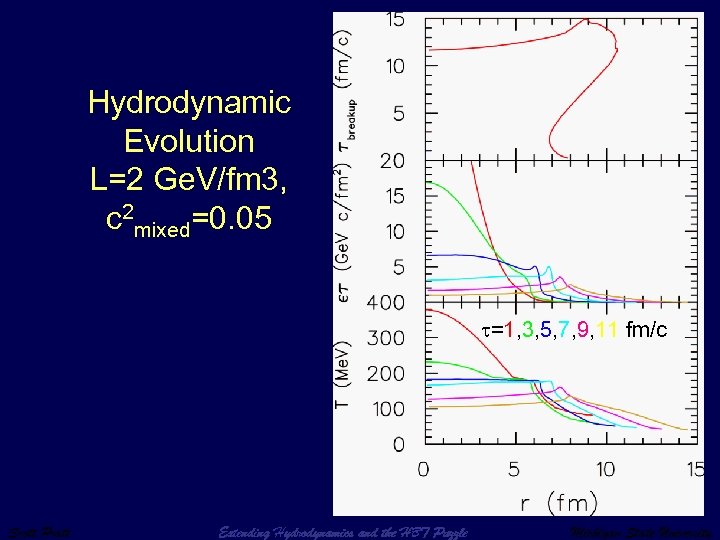 Hydrodynamic Evolution L=2 Ge. V/fm 3, c 2 mixed=0. 05 =1, 3, 5, 7,