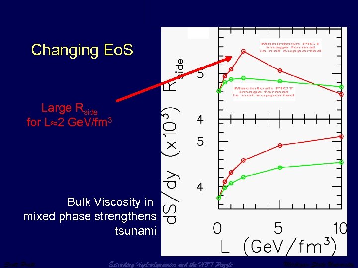 Changing Eo. S Large Rside for L 2 Ge. V/fm 3 Bulk Viscosity in