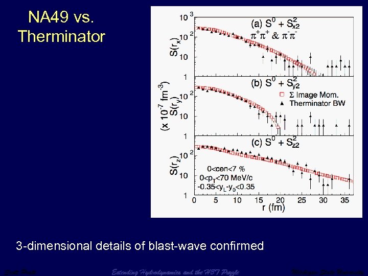 NA 49 vs. Therminator 3 -dimensional details of blast-wave confirmed Scott Pratt Extending Hydrodynamics