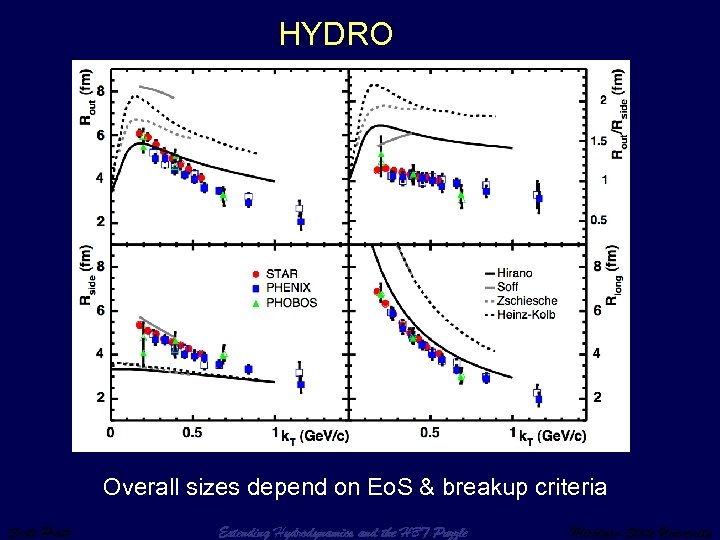 HYDRO Overall sizes depend on Eo. S & breakup criteria Scott Pratt Extending Hydrodynamics