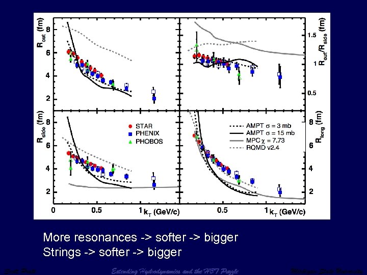 Cascade/Boltzmann More resonances -> softer -> bigger Strings -> softer -> bigger Scott Pratt