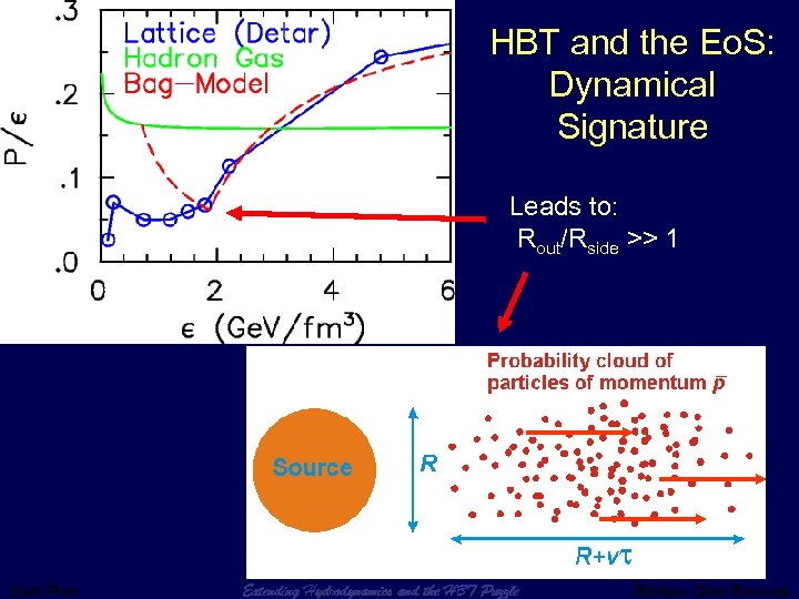 HBT and the Eo. S: Dynamical Signature Leads to: Rout/Rside >> 1 Scott Pratt