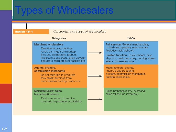 Types of Wholesalers 1 -7 