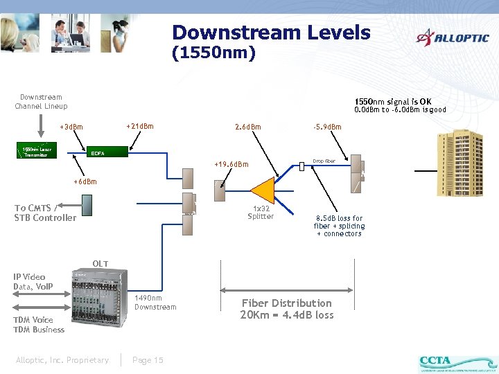 Downstream Levels (1550 nm) Downstream Channel Lineup 1550 nm signal is OK 0. 0