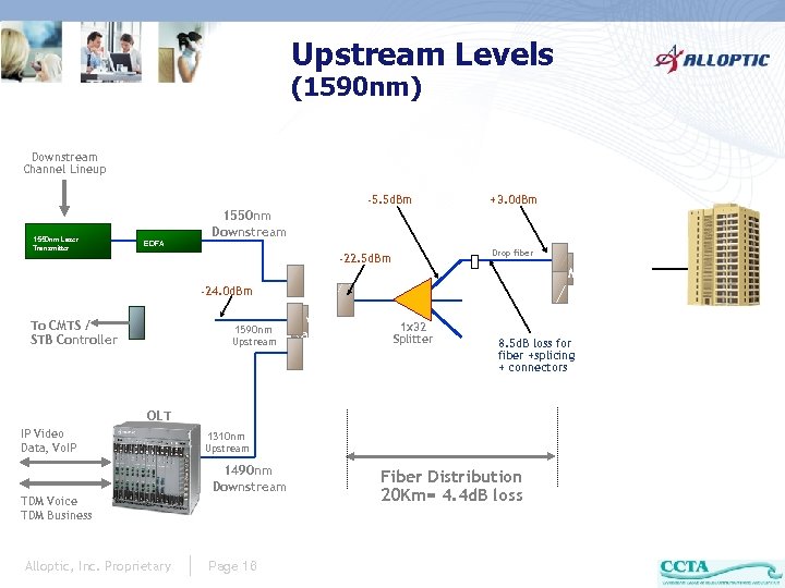 Upstream Levels (1590 nm) Downstream Channel Lineup -5. 5 d. Bm 1550 nm Laser