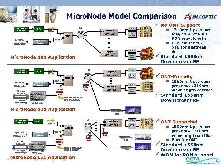 Micro. Node Model Comparison 1550 nm Laser Transmitter ü No ONT Support 1 x.