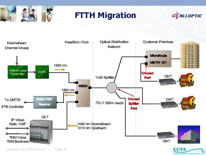 FTTH Migration Head. End / Hub Downstream Channel Lineup Optical Distribution Network Customer Premises