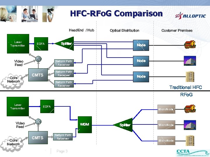 HFC-RFo. G Comparison Head. End / Hub Laser Transmitter CMTS Splitter splitter Customer Premises