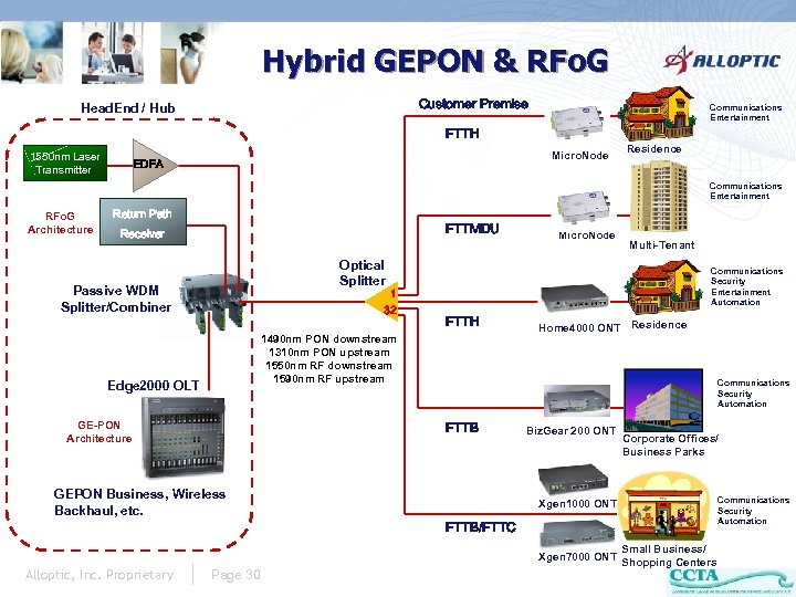 Hybrid GEPON & RFo. G Customer Premise Head. End / Hub Communications Entertainment FTTH