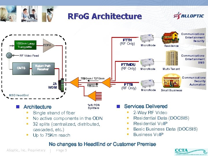 RFo. G Architecture 1550 nm Laser Transmitter FTTH (RF Only) EDFA Communications Entertainment Security